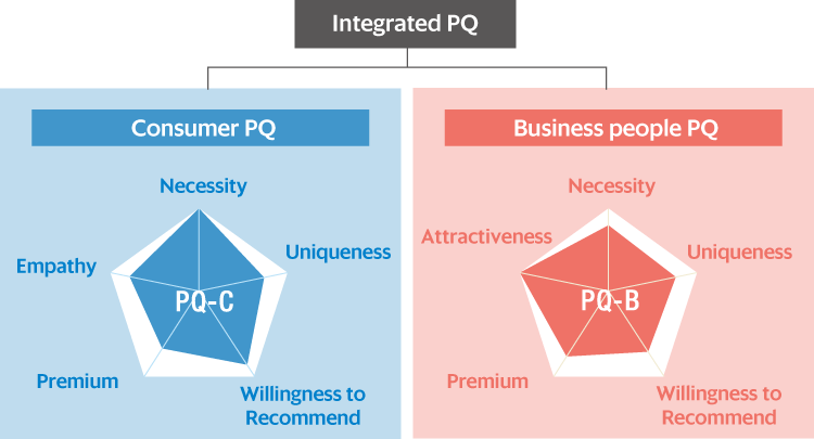 integrated PQ