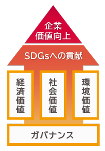 日経SDGs経営調査フレーム