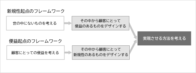 図1 イノベーション・フレームワークの２系統