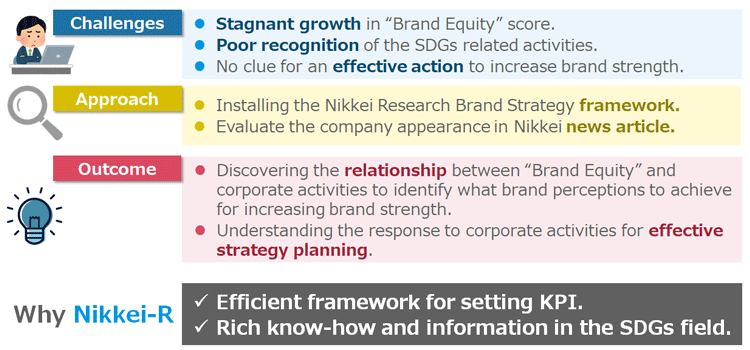 Case1. Relationship between Brand Equity and Corporate Activities