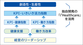 KAITEKI健康経営とKPIの概念