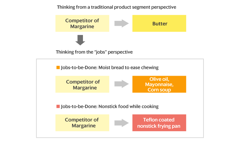 Figure 3. Example of competitors of margarine from the “jobs” perspective