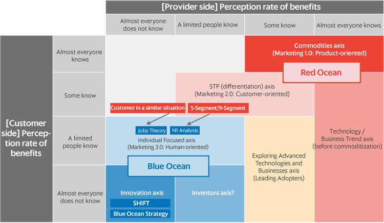 Figure 5. Perception rate of benefits: [Provider side] vs [Customer side]