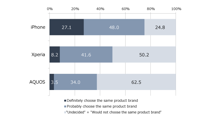 Figure 1. Likeliness to choose the same product brand by current product brand