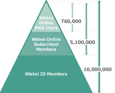 Nikkei ID Research Service