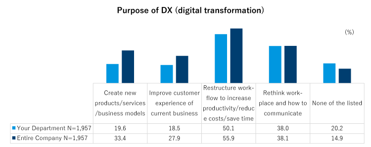 Purpose of DX (digital transformation)