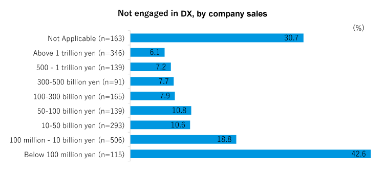 Not engaged in DX, by company sales
