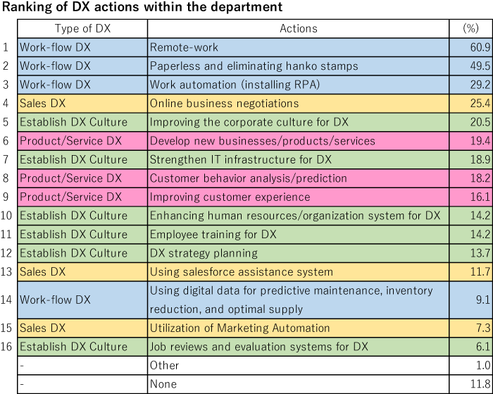Ranking of DX actions within the department
