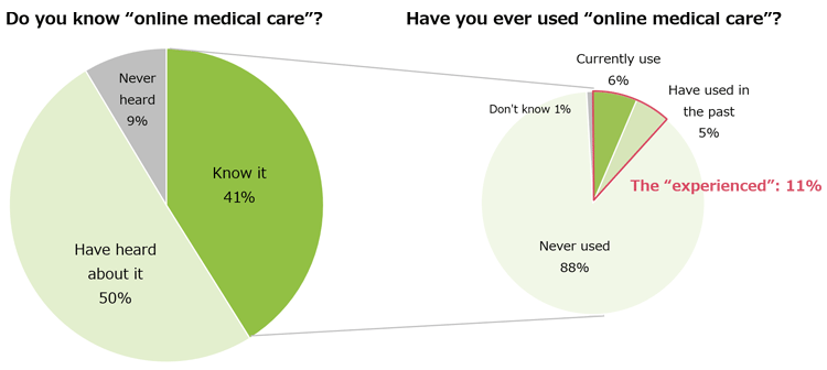 The awareness and use rate of online medical care