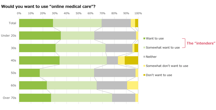 Intention to use “online medical care”