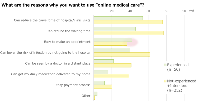 The reasons of wanting to use “online medical care”