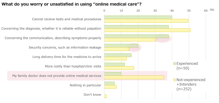 Concerns and dissatisfactions over “online medical care”