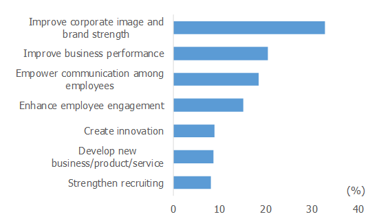 Figure 2: Effects of the company's SDGs contribution efforts (N=8,506)
