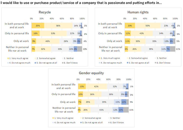Figure 2. Products/services willing to use or purchase more
