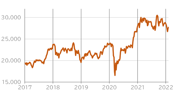 Figure 2. Historical price change of Nikkei Stock Average (Yen)