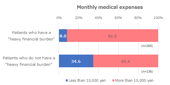 Monthly medical expenses by patients who answered/did not answer that they have a heavy financial burden (% of all 4 diseases combined)