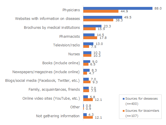 Source of information on illness and biosimilars (%)