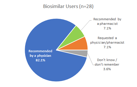 Reason/trigger of biosimilar usage (% of the total of 4 diseases)