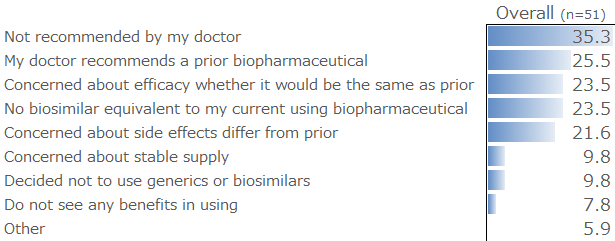 Reasons for not using biosimilars (% of the total of 4 diseases)