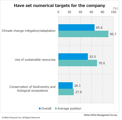 Most of the average position companies have set numerical targets on climate change