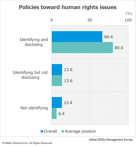 80% of average position companies are identifying and disclosing human rights issues