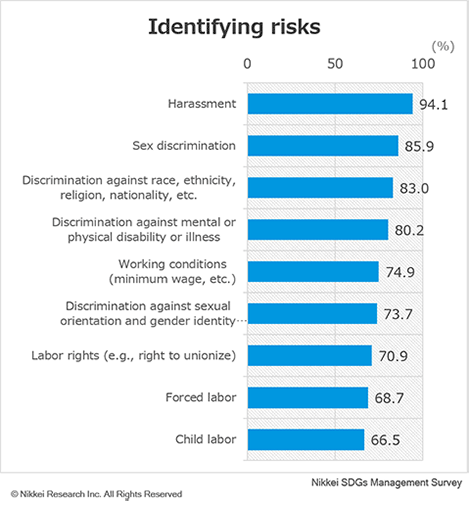 Harassment and discriminations are the top risks identified by companies