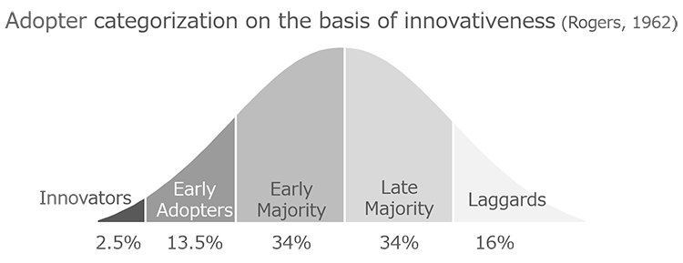 Adopter categorization on the basis of innovativeness