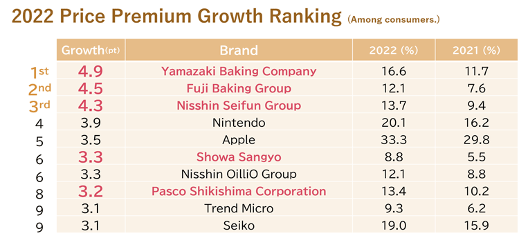 2022 Price Premium Growth Ranking