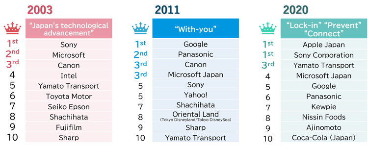 Top10 Brands: 2003, 2011, 2020