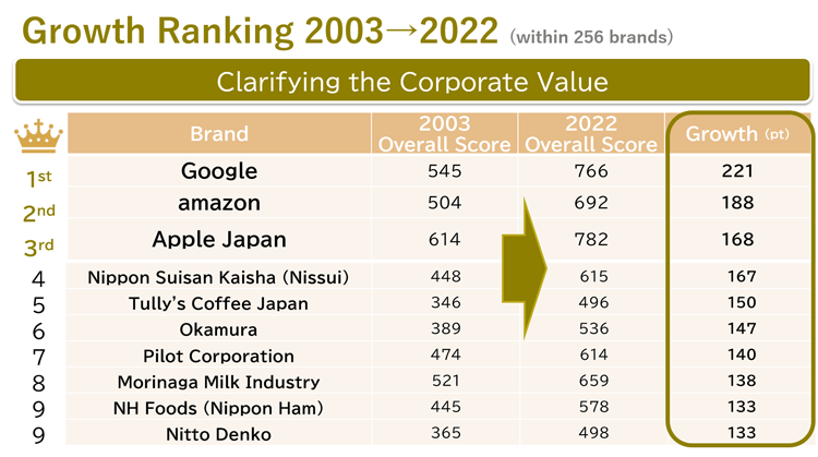 Growth Ranking 2003-2022