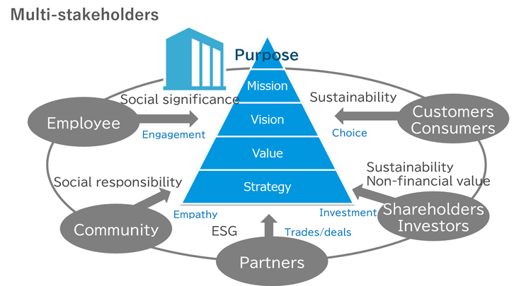 Multi-stakeholders