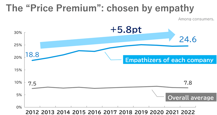 The“Price Premium”: chosen by empathy