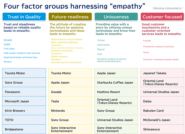 Four factor groups harnessing “empathy”