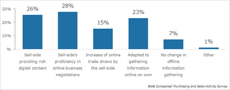 Figure 1. The top reason why purchasing activities and gathering information had become easier in BtoB businesses