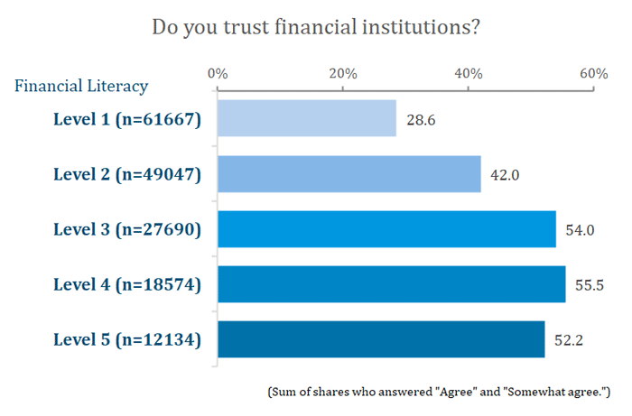 Figure 1. Level of trust in financial institutions