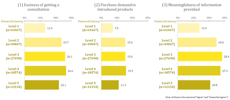 Figure 2. Evaluations of sales representatives of financial institutions