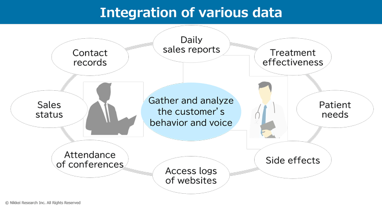 Integration of various data in pharmaceutical companies