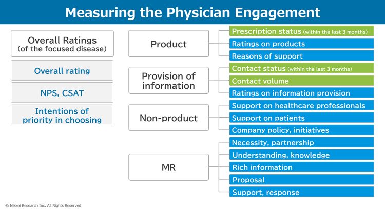 Example of metrics of physician engagement
