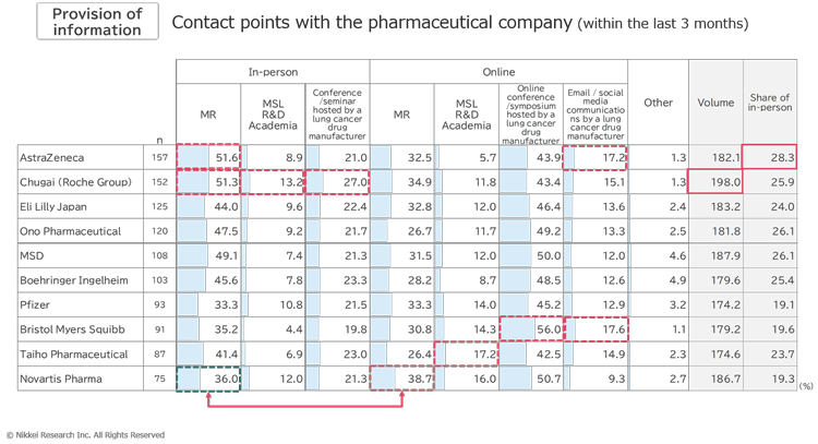 Provision of information: Contact points with the pharmaceutical company (within the last 3 months)