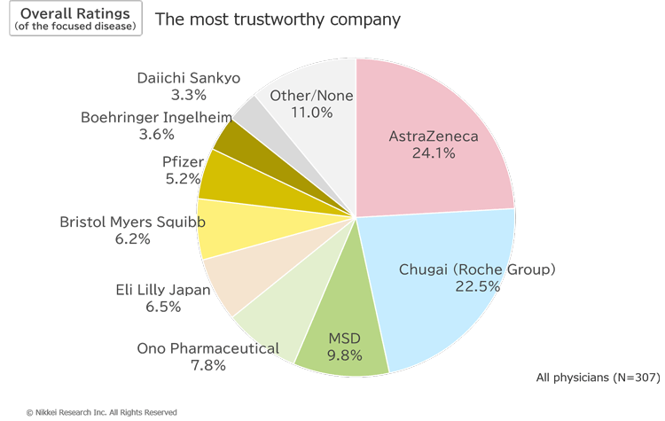 Overall Ratings (of the focused disease): The most trustworthy company