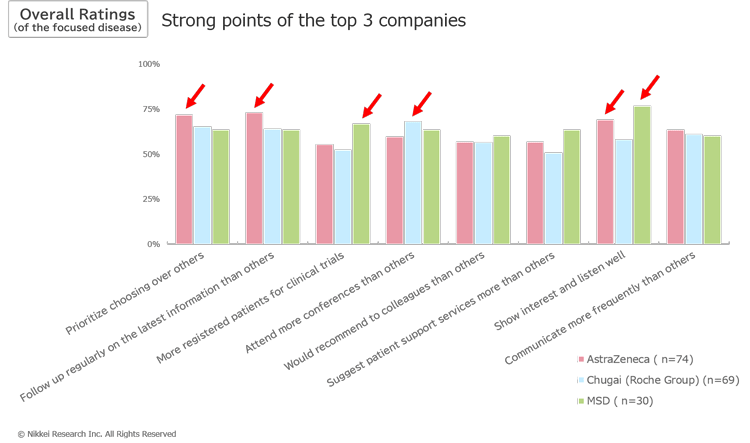 Overall Ratings (of the focused disease): Strong points of the top 3 companies