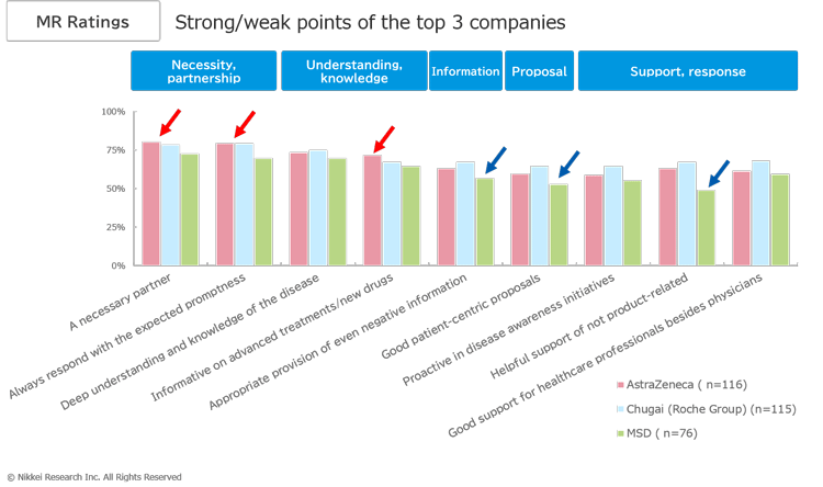MR Ratings: Strong/weak points of the top 3 companies