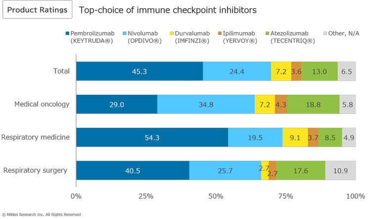 Product Ratings: Top-choice of immune checkpoint inhibitors