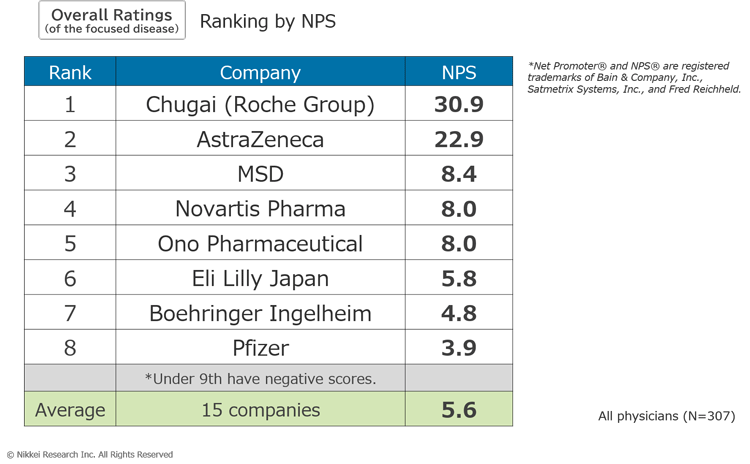 Overall Ratings (of the focused disease): Ranking by NPS