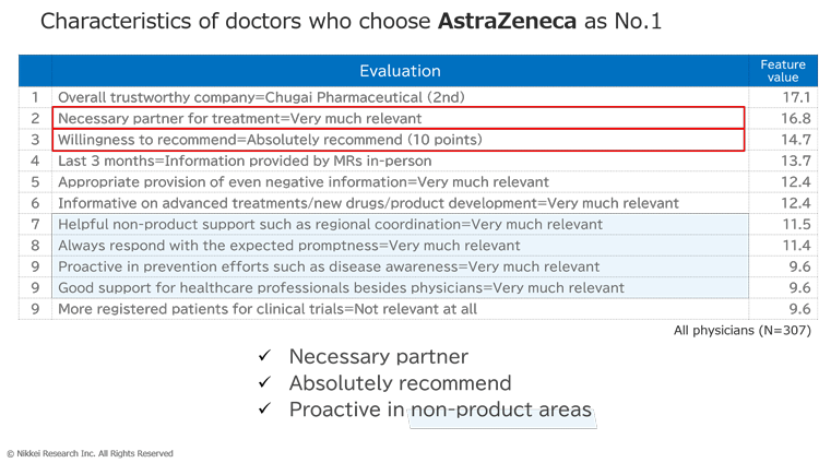 Characteristics of doctors who choose AstraZeneca as No.1