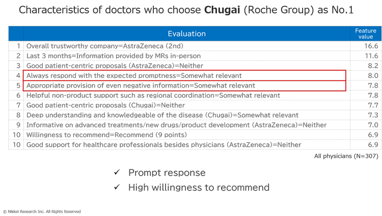 Characteristics of doctors who choose Chugai (Roche Group) as No.1