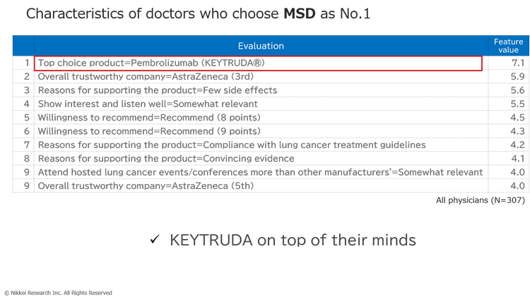 Characteristics of doctors who choose MSD as No.1