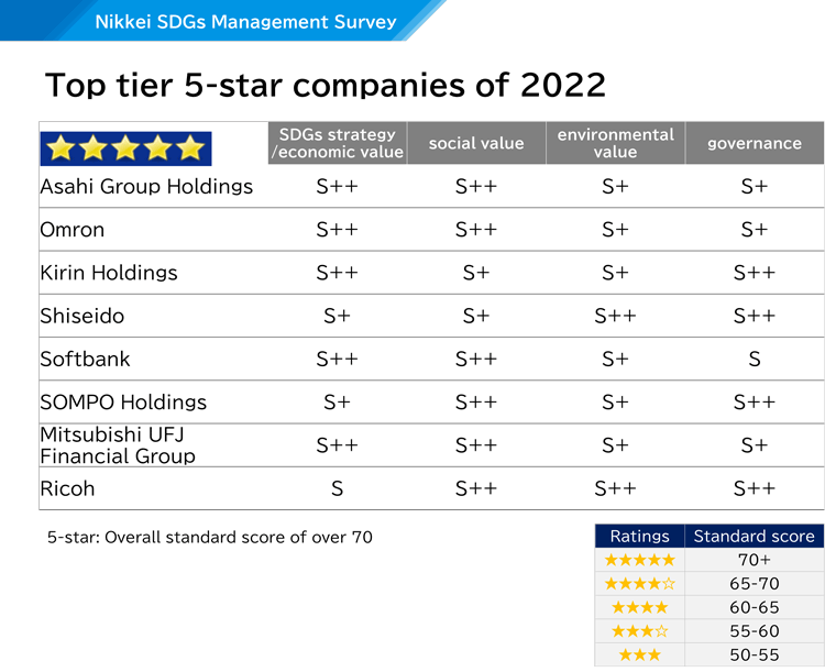 Top tier 5-star companies of 2022
