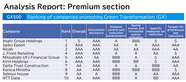 Analysis Report: Premium section [GX500]