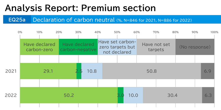 Analysis Report: Premium section [Declaration of carbon neutral]